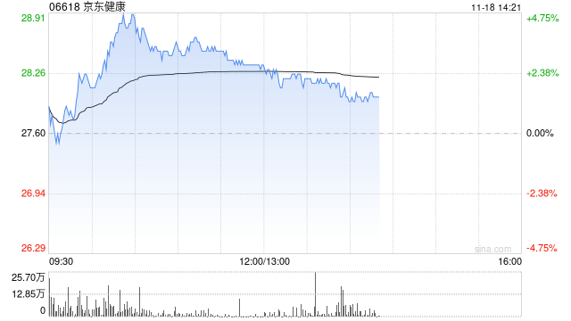 中金：维持京东健康“跑赢行业”评级 目标价升至30.2港元