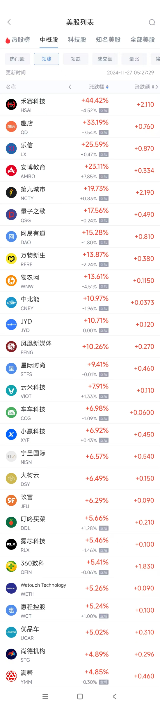 周二热门中概股涨跌不一 满帮涨4.9%，蔚来跌7.7%