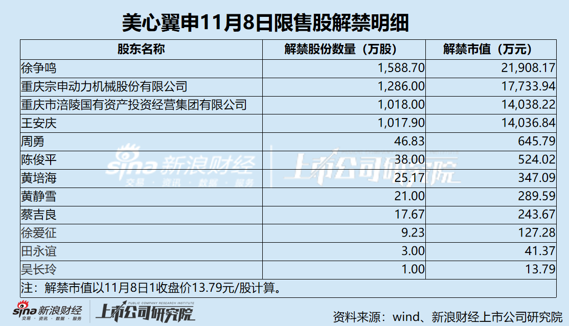 美心翼申业绩双降压顶 关联交易“开倒车” 信息披露准确性存隐忧