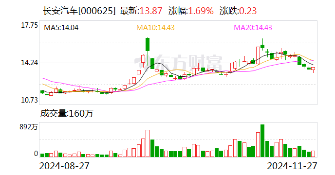 长安汽车：拟收购长安汽车金融有限公司20%股权