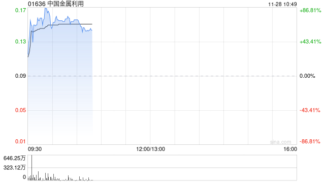 中国金属利用早盘拉升逾70% 两日累计涨幅超过1倍