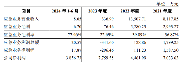 丹娜生物IPO：产能利用率不足仍募资扩产 核心业务面临原材料危机财务真实性存疑