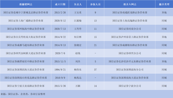 批量撤点背后的真相，国信证券年内裁员超过11%！