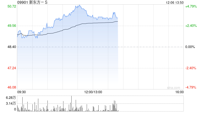 新东方-S早盘涨超4% 下周一将正式进入恒指成分股